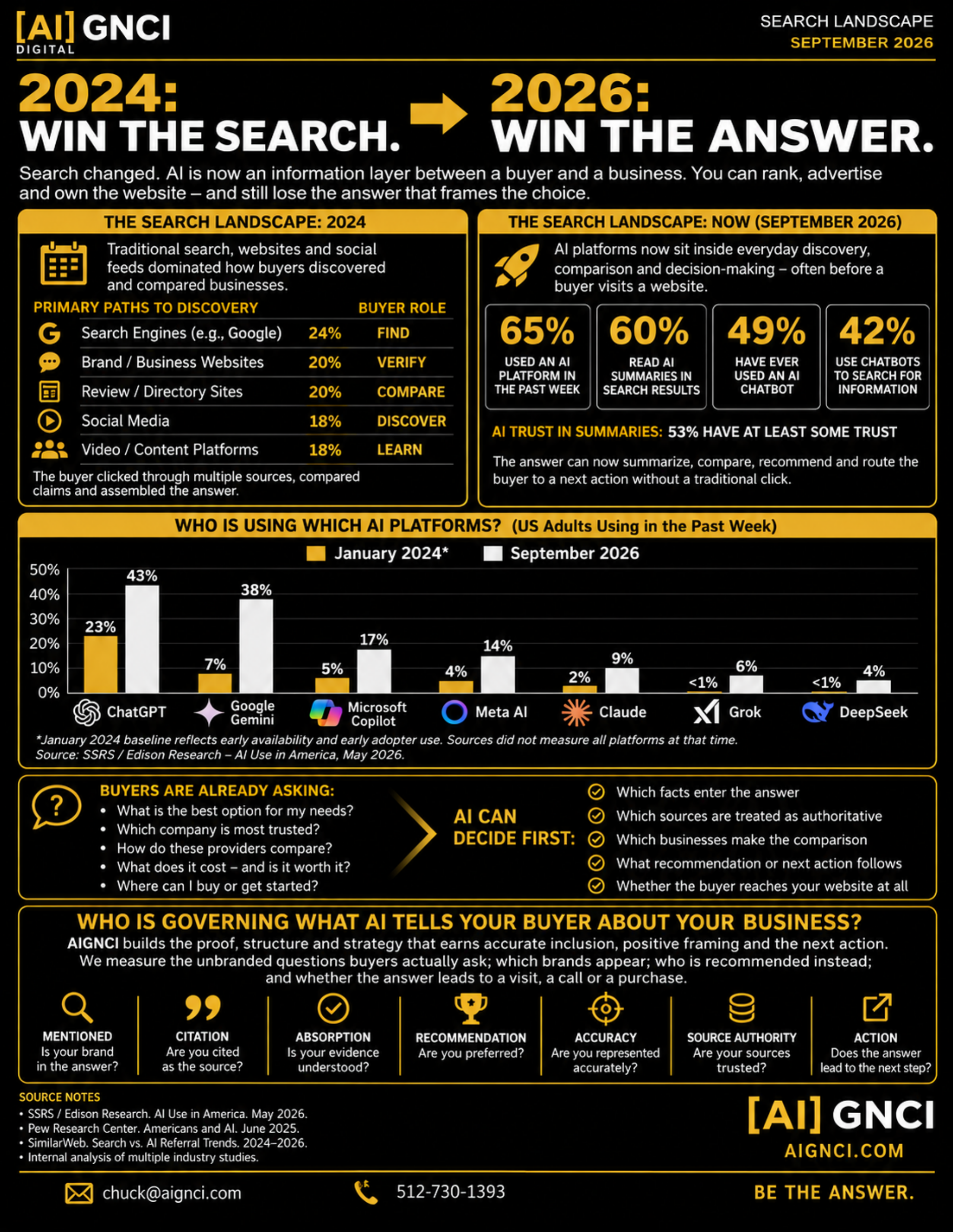 AIGNCI Digital one-page visual comparing the 2024 search landscape with the 2026 answer landscape and outlining Reach, Read, Cite, Recommend, and Act.
